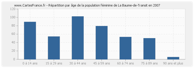 Répartition par âge de la population féminine de La Baume-de-Transit en 2007